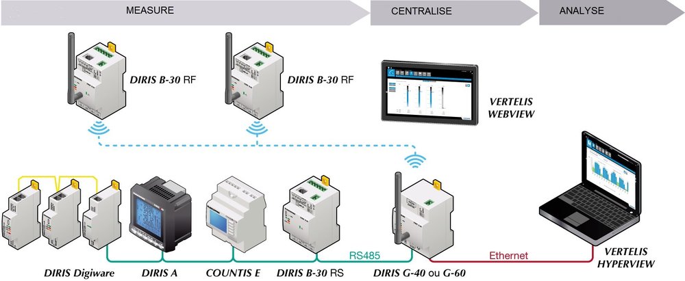 Die Revolution 2014 in der Welt der Messtechnik: DIRIS Digiware von SOCOMEC